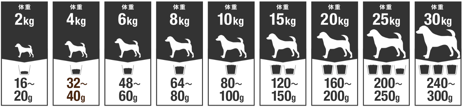 1日の給餌量