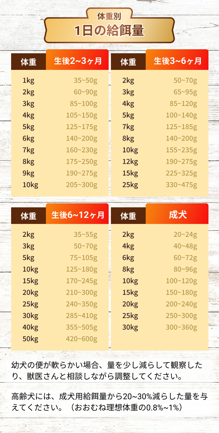 1日の給餌量