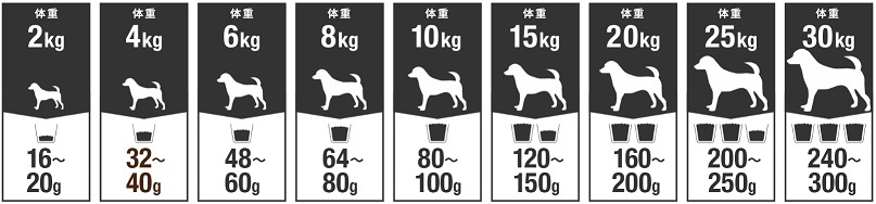 高齢犬の場合の給餌量