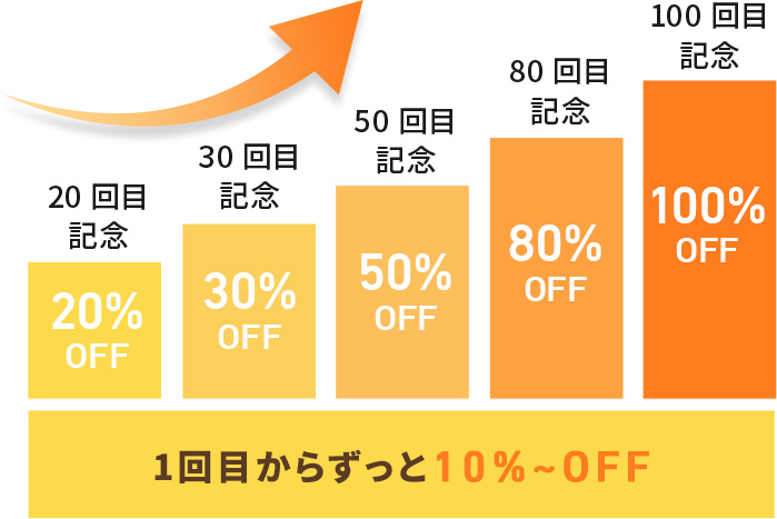 1回目からずっと10％〜OFF