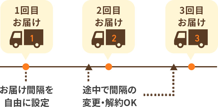 休止・再開・解約はいつでも変更OK！